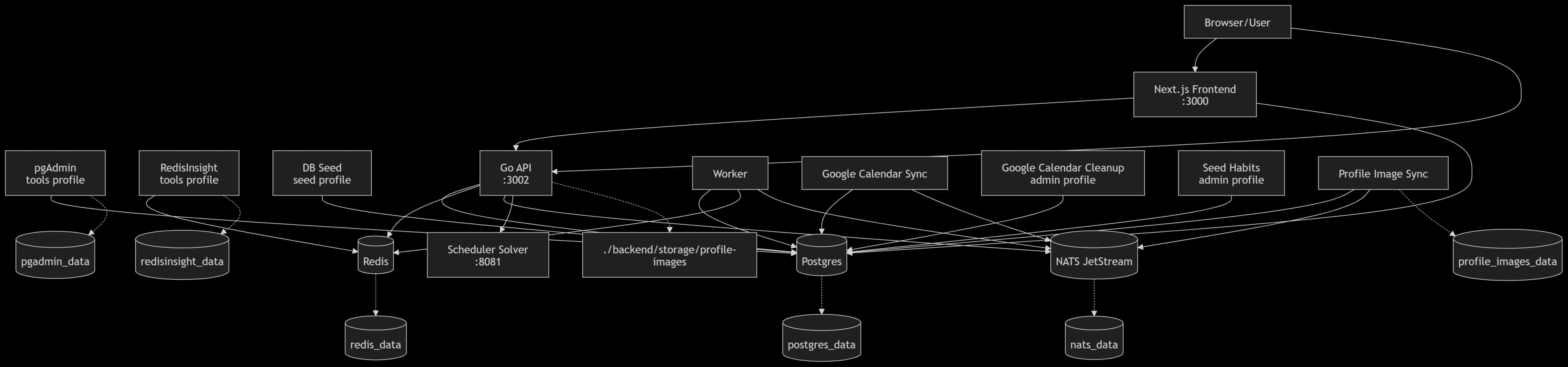 Timecraft architecture connecting the Next.js frontend, Go API, workers, scheduling solver, Postgres, Redis, and NATS JetStream