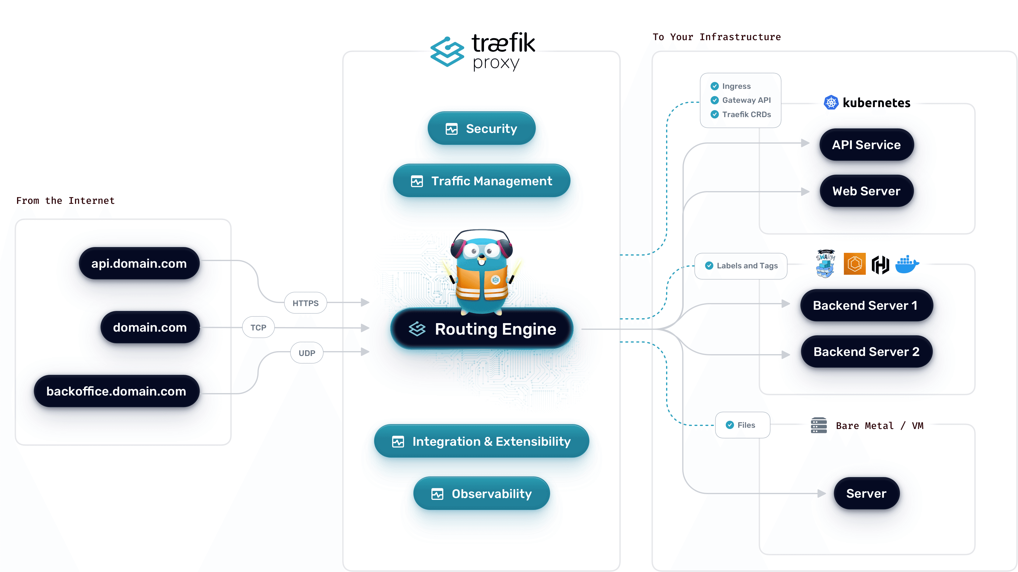 Traefik Architecture